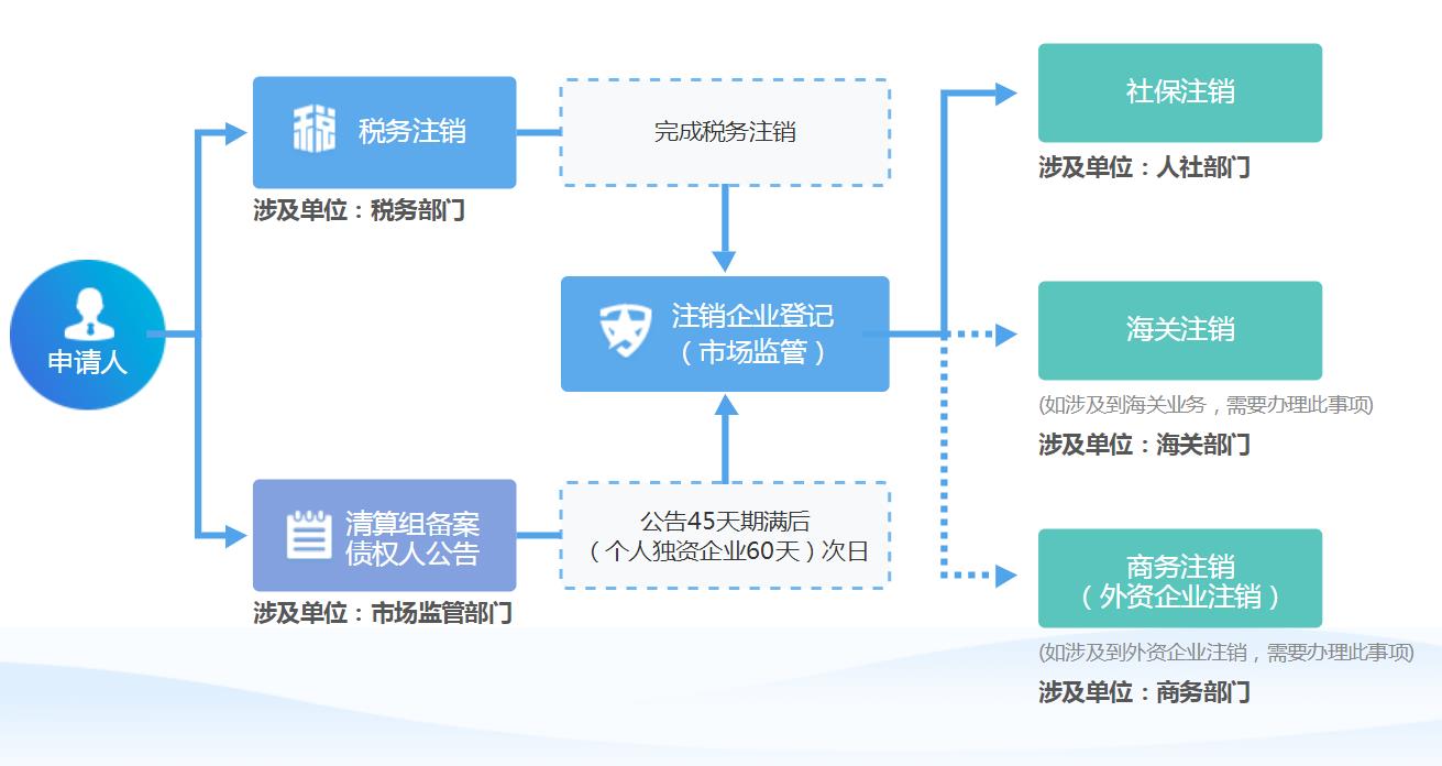企業注銷流程圖